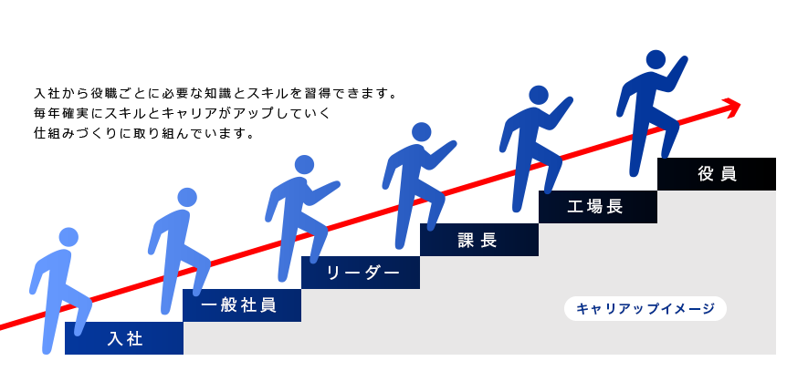 キャリアアップイメージ